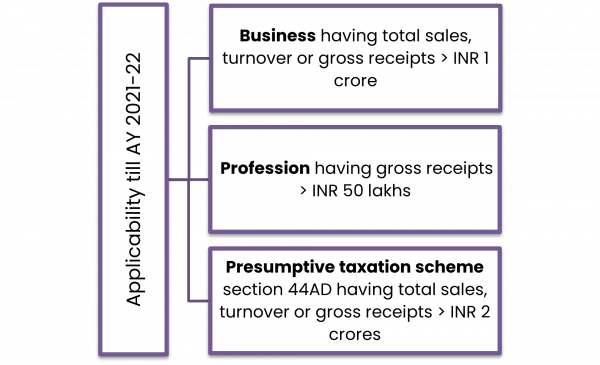 Applicability till AY 2021-22