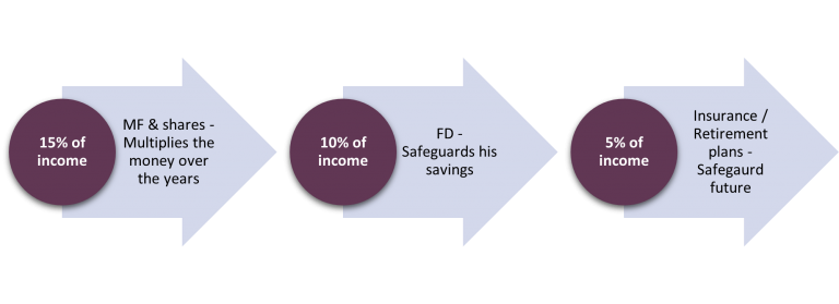 Taxation of Mutual Funds & Shares